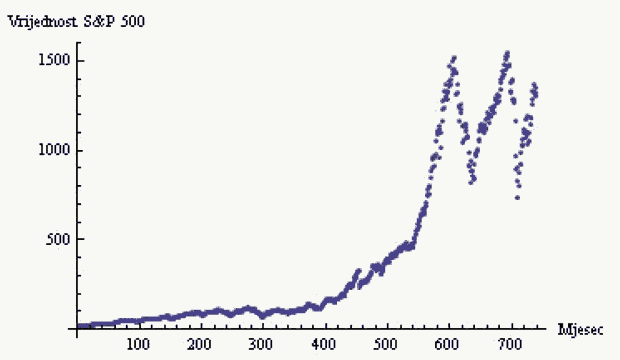 S&P indeks