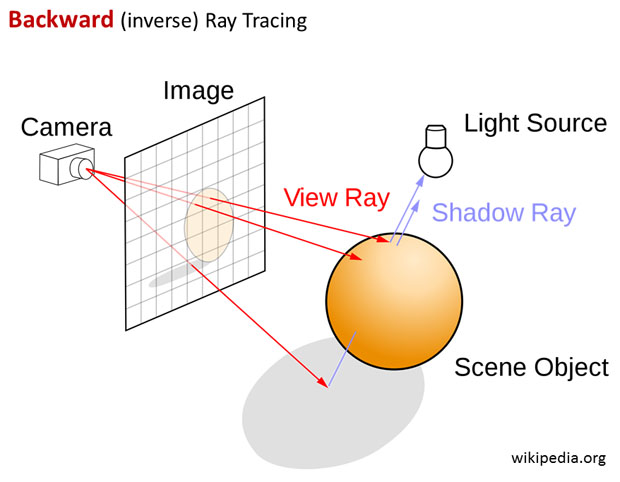 backward ray-tracing