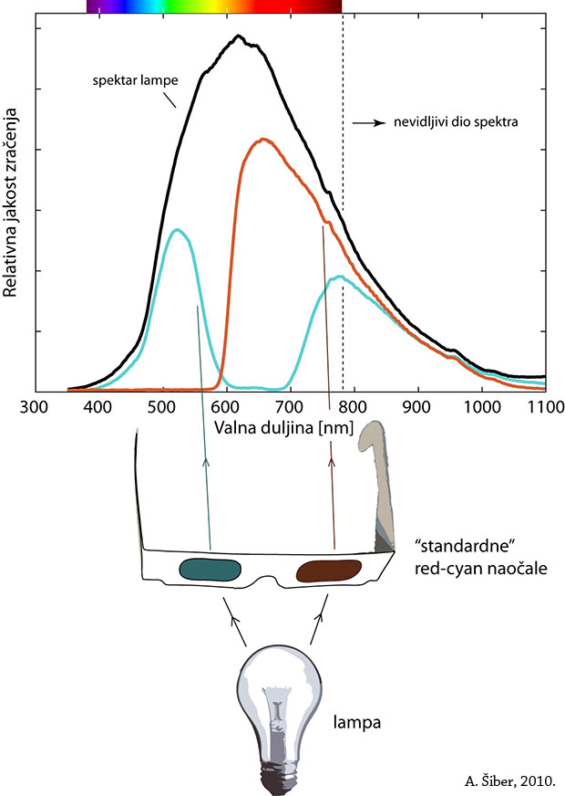 spektralna propusna karakteristika standardnih red-cyan naočala